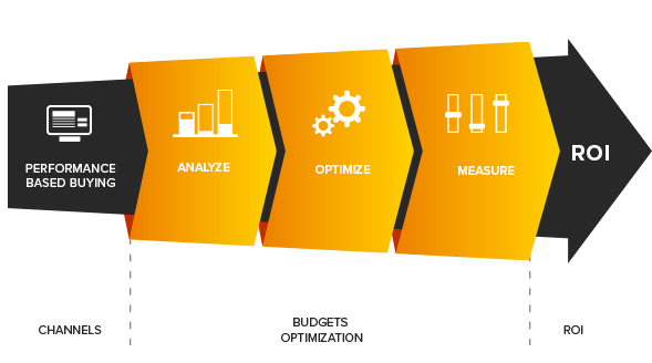 Performance based. Performance marketing. Performance marketing агентство. Перформанс маркетинг это. Инструменты перформанс маркетинга.