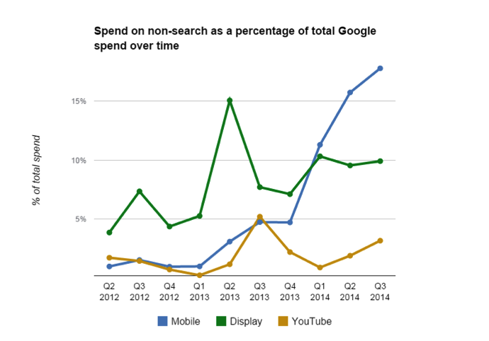 Advertentie uitgaven op mobiel vs. search
