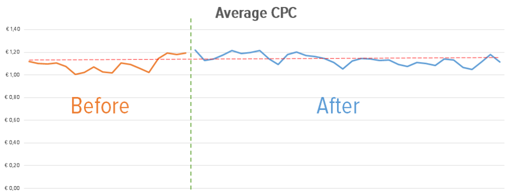 Google AdWords Average CPC