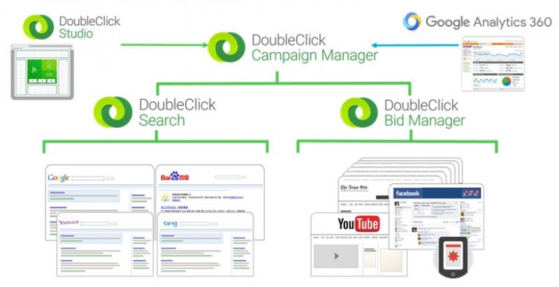 DoubleClick Full Stack